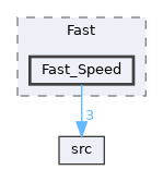 Fast_Speed